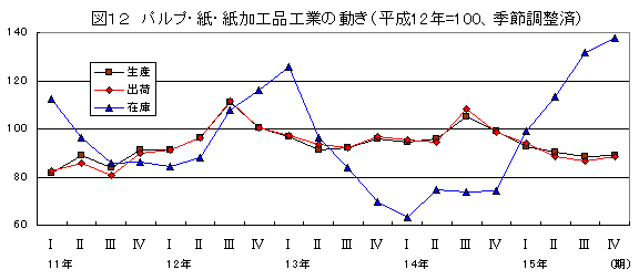 パルプ・紙・紙加工品工業の動き