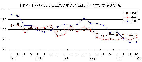 食料品・たばこ工業の動き