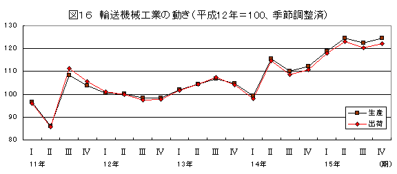 輸送機械工業の動き