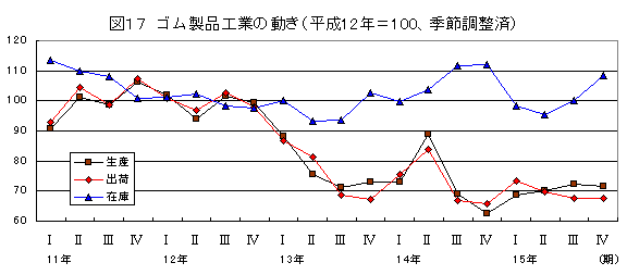 ゴム製品工業の動き