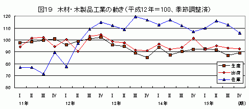 木材・木製品工業の動き