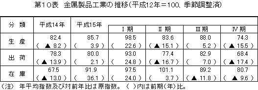 金属製品工業の推移