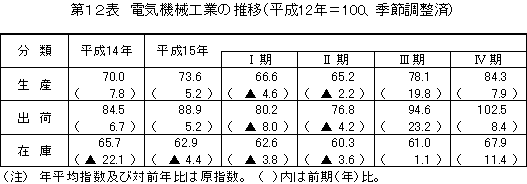 電気機械工業の推移