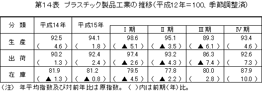 プラスチック製品工業の推移