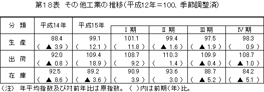 その他工業の推移