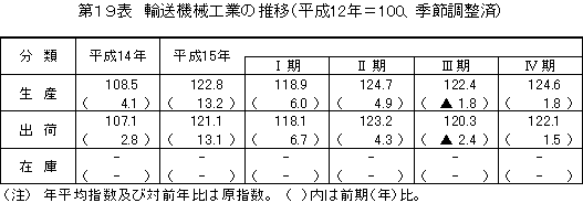 輸送機械工業の推移