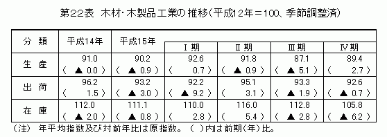 木材・木製品工業の推移