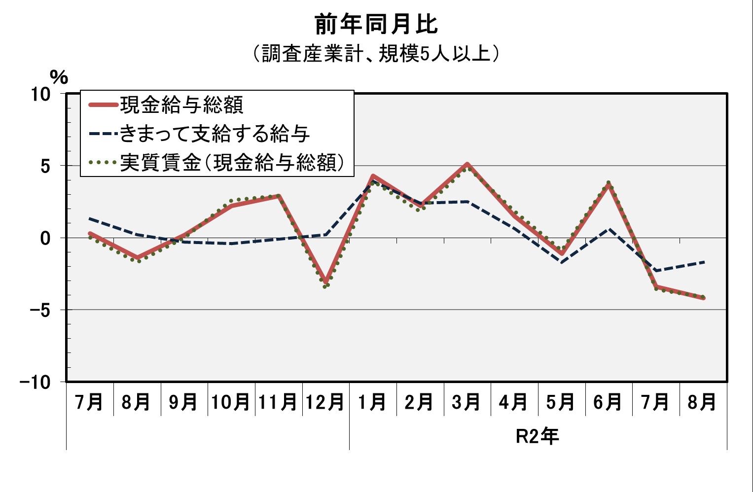 現金給与総額前年同月比の推移