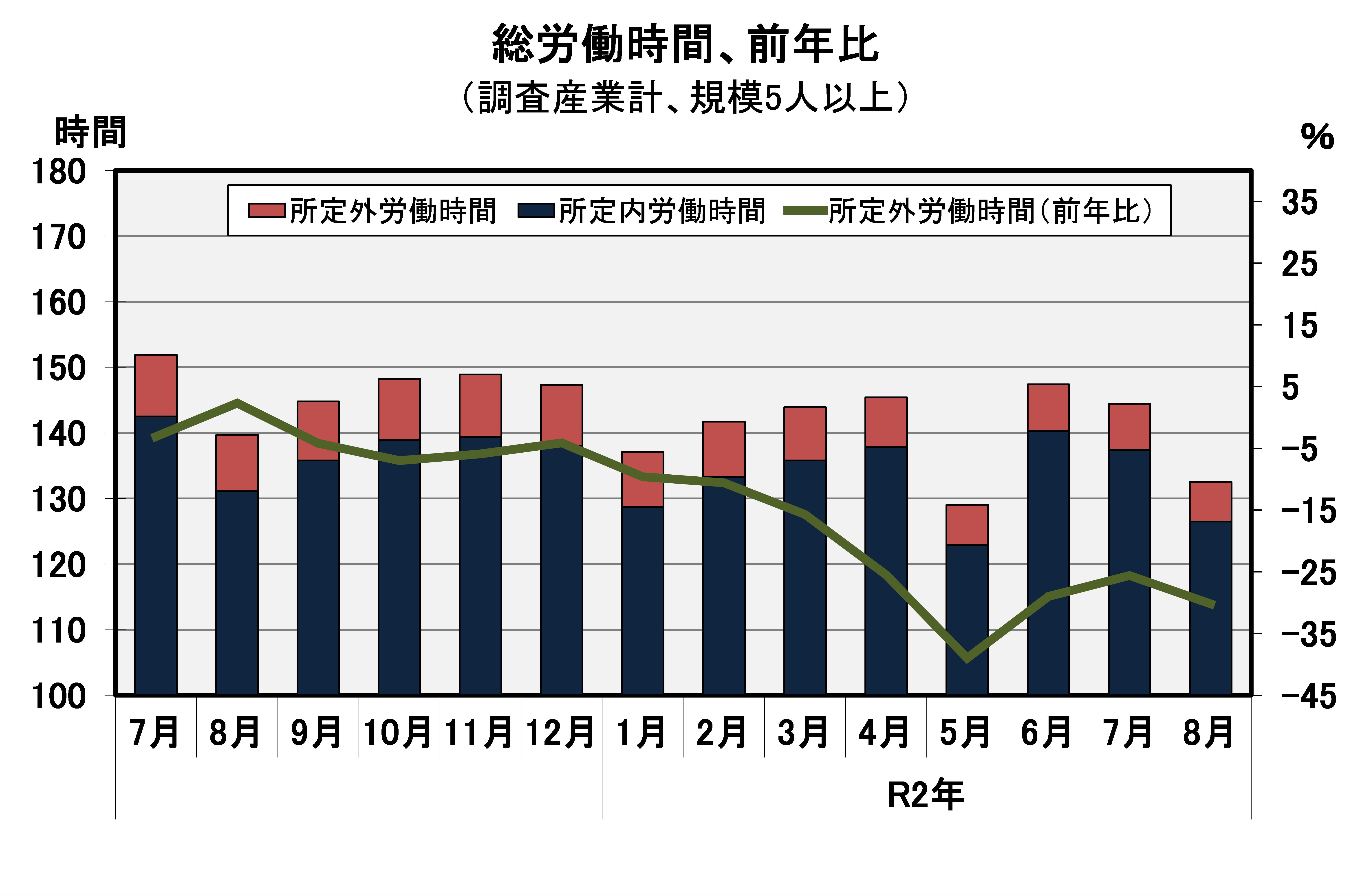 総実労働時間の推移