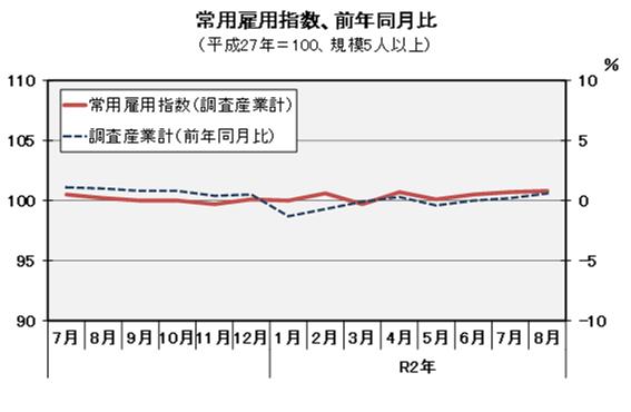 常用雇用指数(平成27年=100)の推移