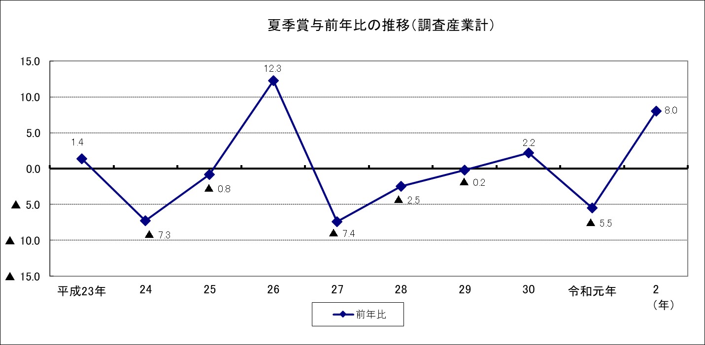 令和元年年末賞与