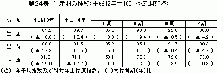 生産財の推移