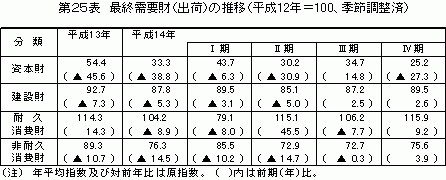 最終需要財(出荷)の推移