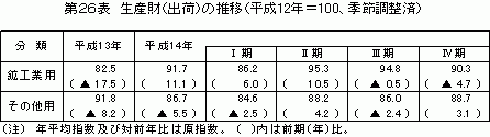 生産財(出荷)の推移