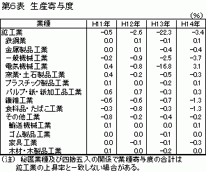 生産寄与度