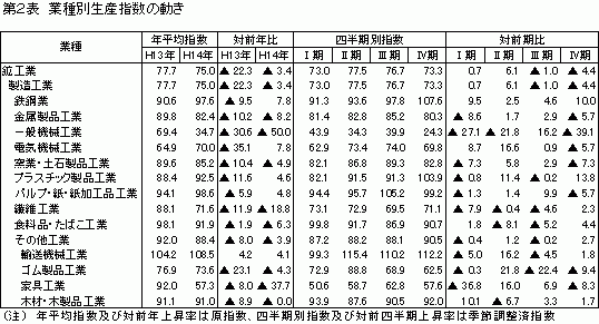 業種別生産指数の動き