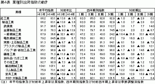 業種別出荷指数の動き