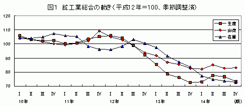 鉱工業総合の動き