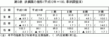 鉄鋼業の推移