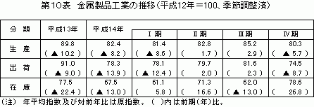 金属製品工業の推移