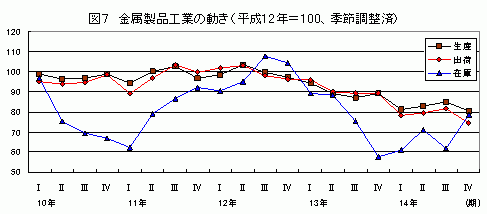 金属製品工業の動き