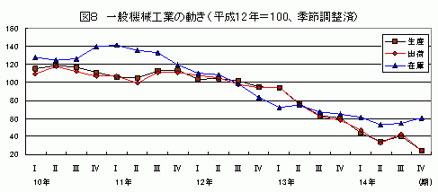 一般機械工業の動き