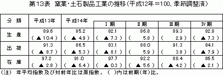 窯業・土石製品工業の推移