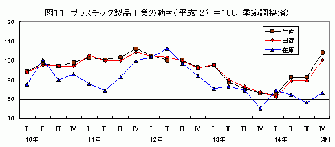 プラスチック製品工業の動き