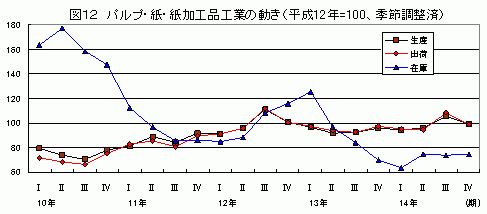 パルプ・紙・紙加工品工業の動き