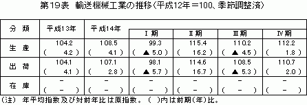 輸送機械工業の推移