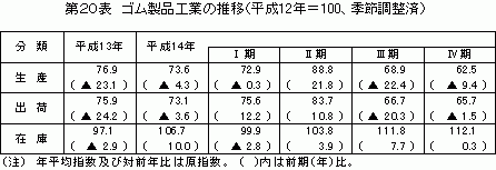 ゴム製品工業の推移