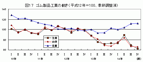 ゴム製品工業の動き