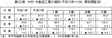 木材・木製品工業の推移