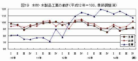 木材・木製品工業の動き