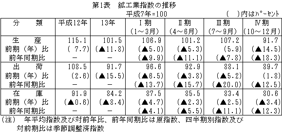 鉱工業指数の推移