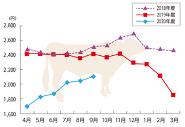 牛枝肉卸売価格のグラフ