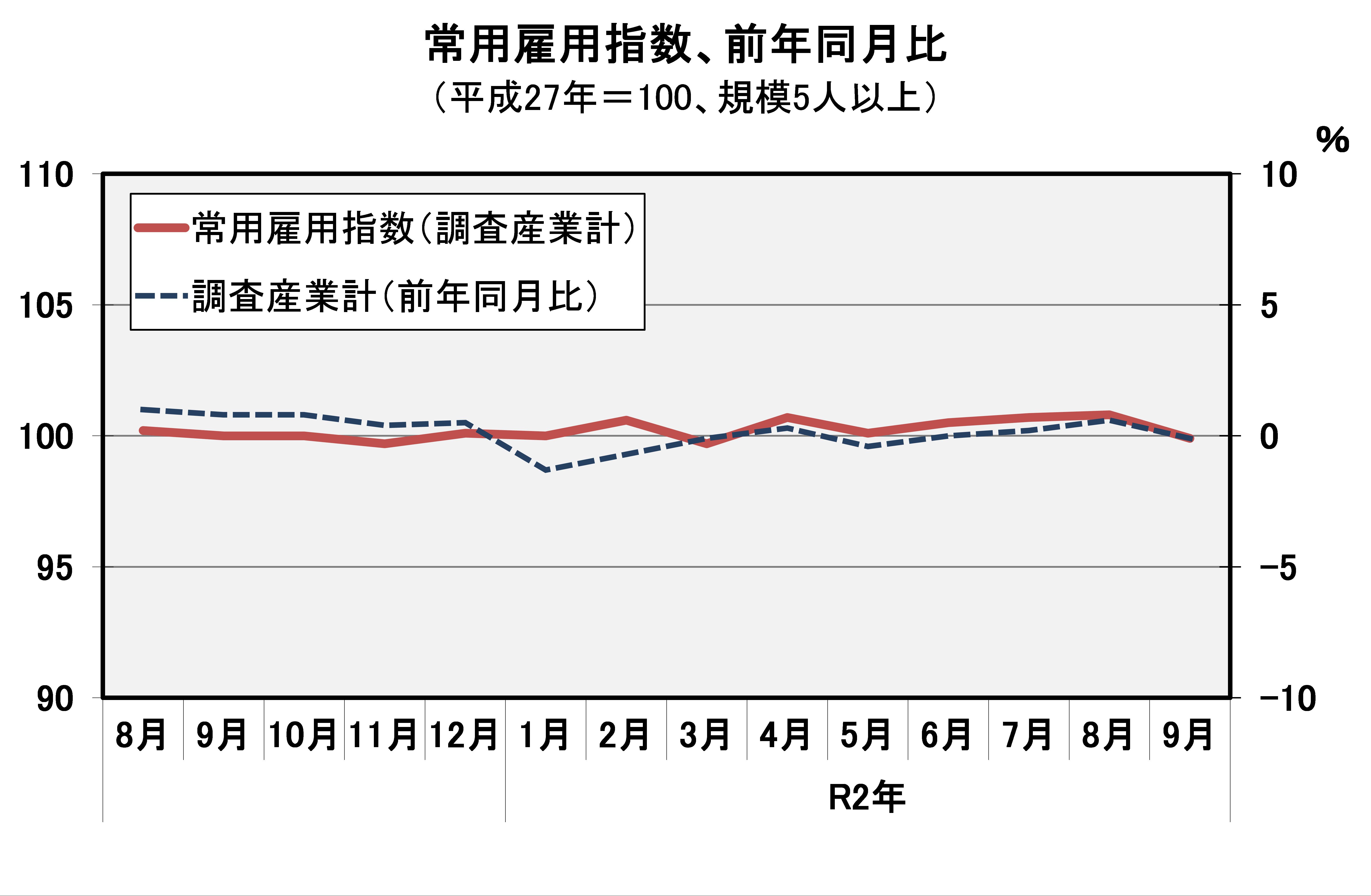 常用雇用指数（平成27年=100）の推移