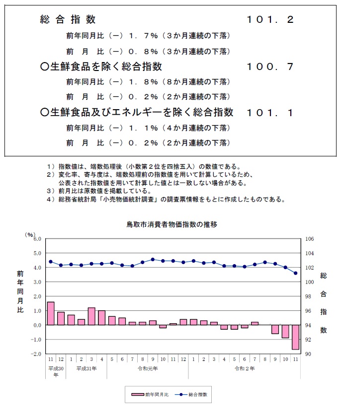 グラフ「鳥取市消費者物価指数の推移（2015年＝100）」