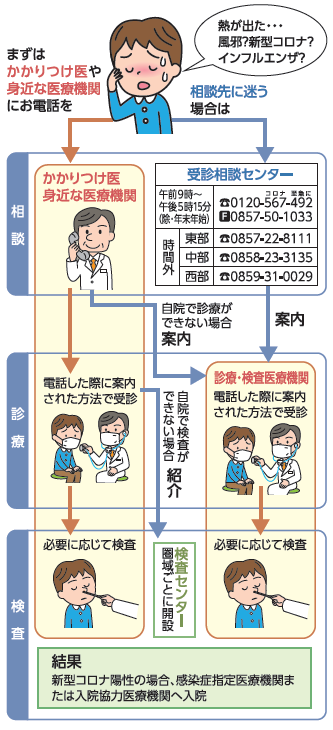 発熱相談から検査までの流れ