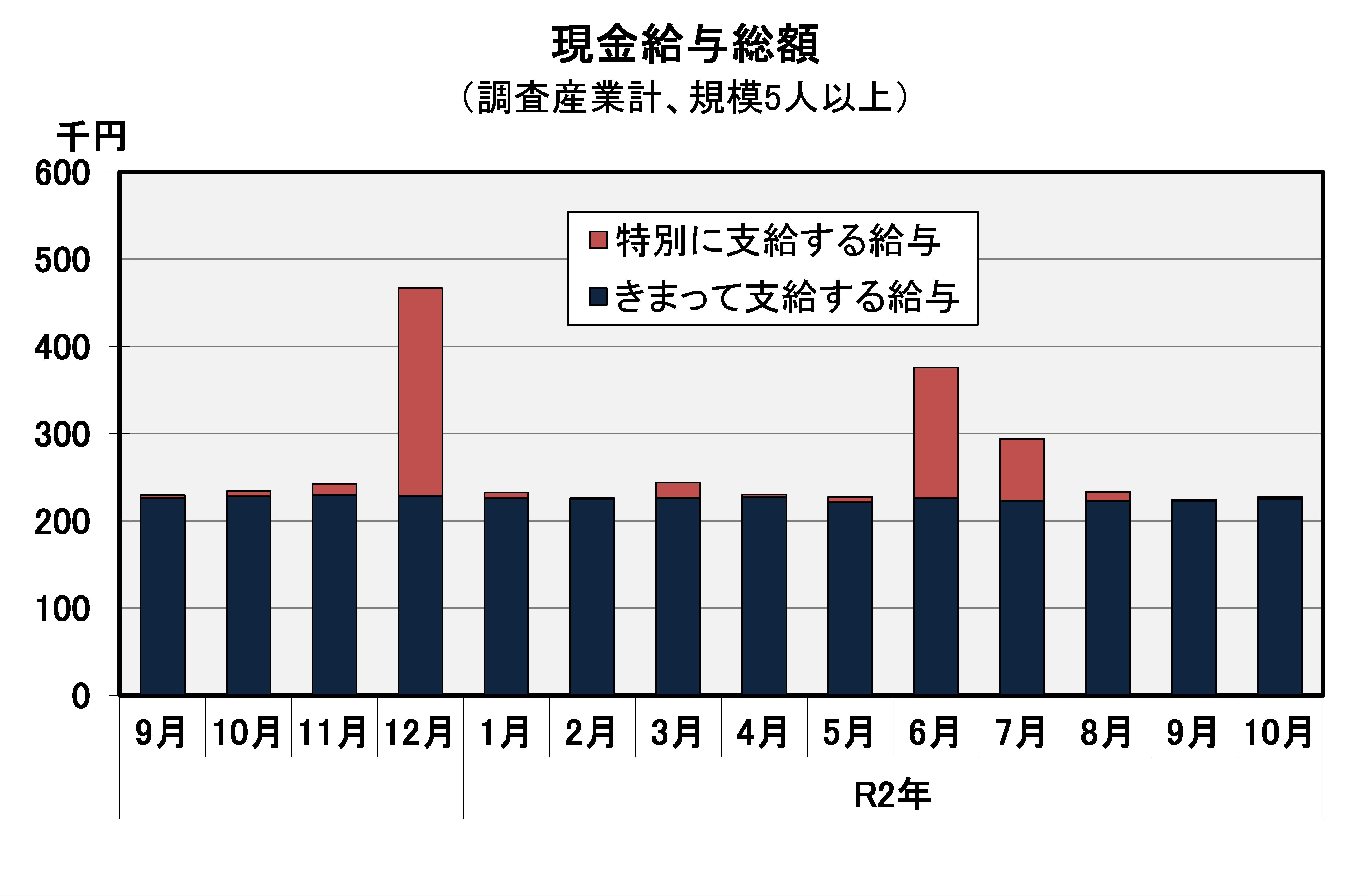 現金給与総額の推移