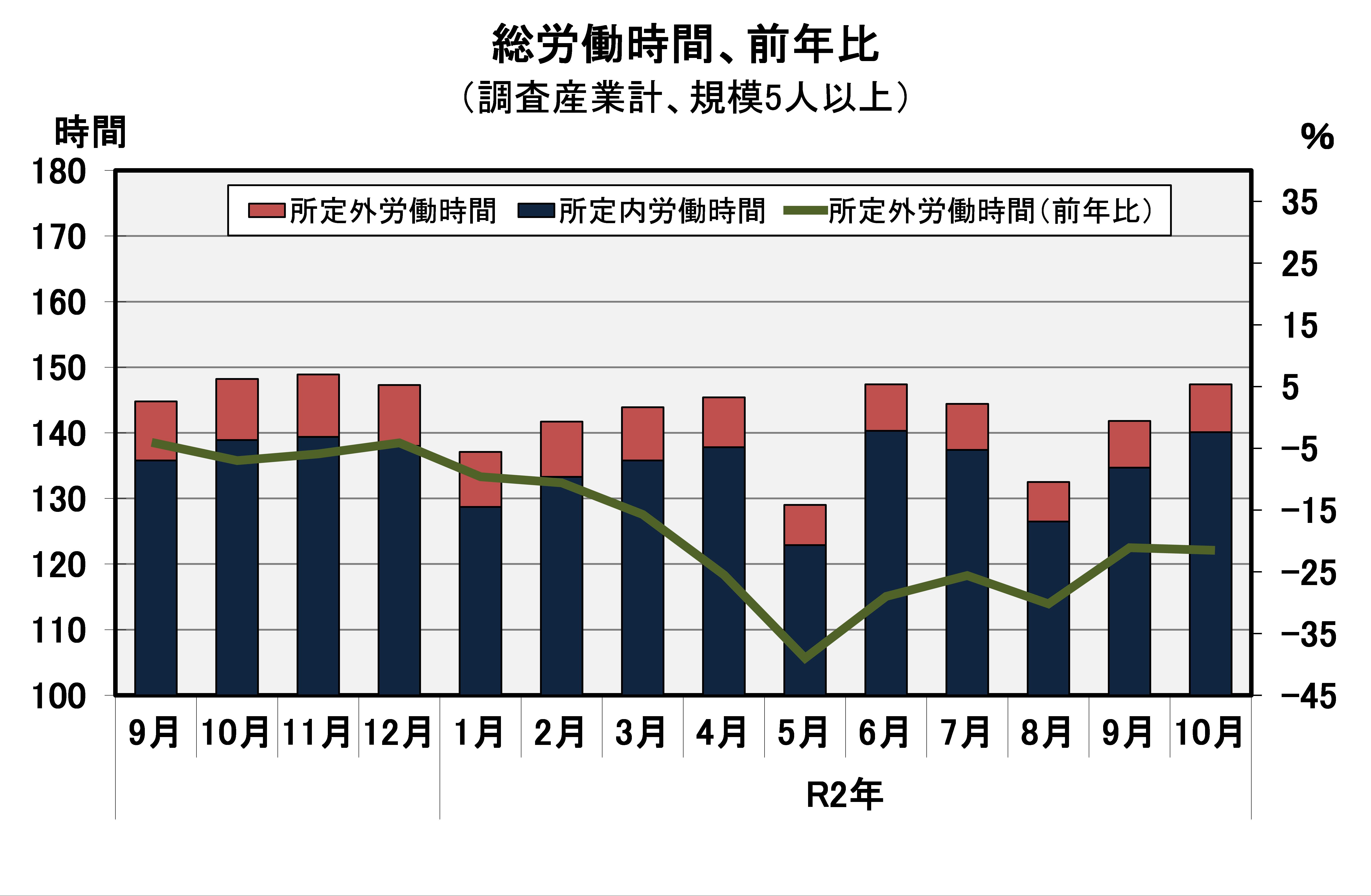 総労働時間の推移