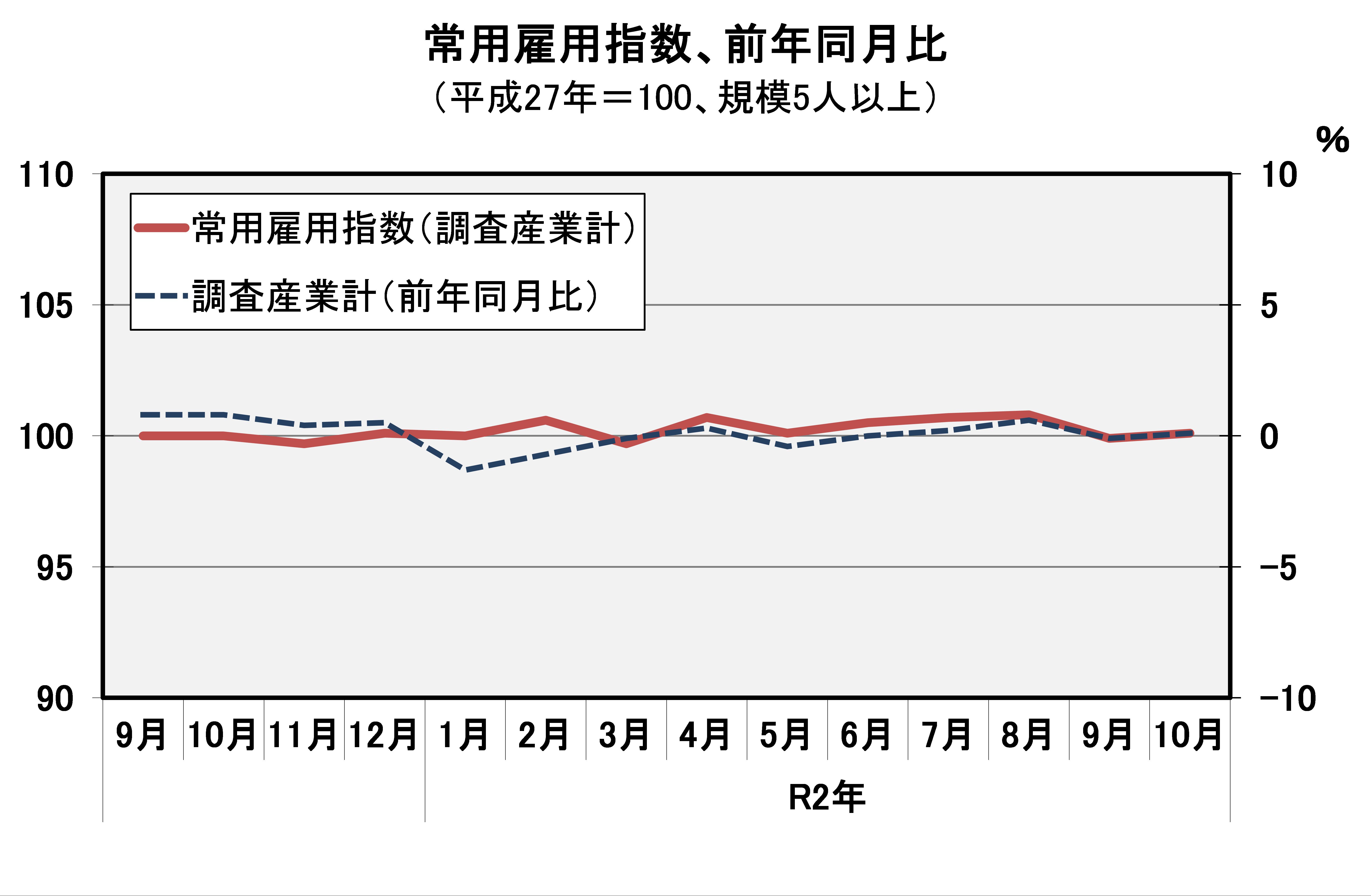 常用雇用指数(平成27年=100)の推移