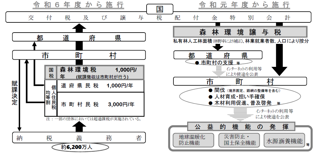 環境税・譲与税制度説明図