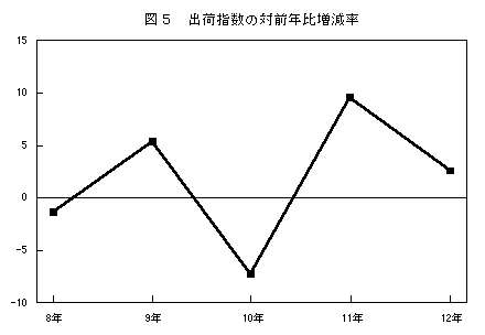 出荷指数の対前年比増減率