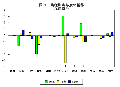 業種別寄与度の推移