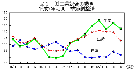 鉱工業総合の動き