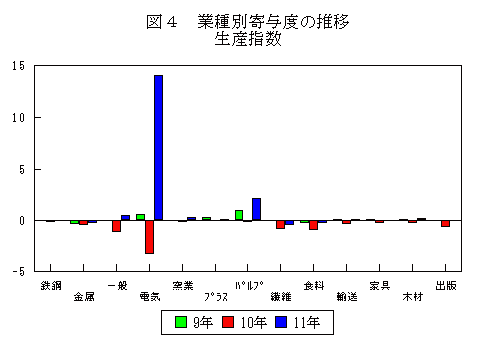 業種別寄与度の推移