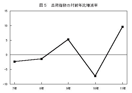 出荷指数の対前年比増減率