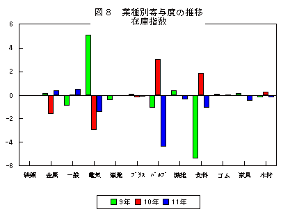 業種別寄与度の推移