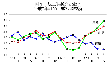 鉱工業総合の動き